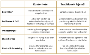 Overblik over forskellen mellem kontorhotel og traditionelt kontorlejemål